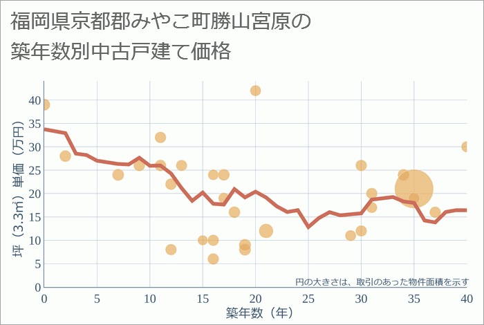 福岡県京都郡みやこ町勝山宮原の築年数別の中古戸建て坪単価