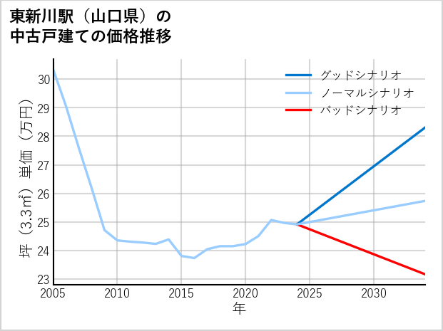 東新川駅（山口県）の中古戸建て価格推移