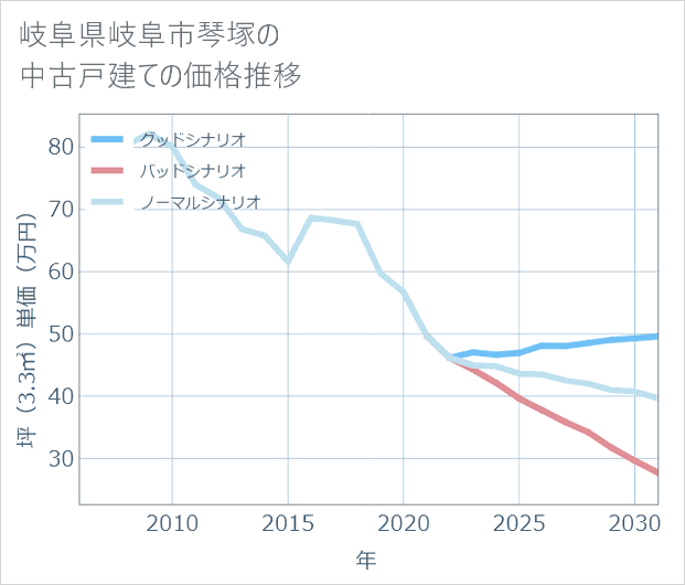 岐阜県岐阜市琴塚の中古戸建て価格推移