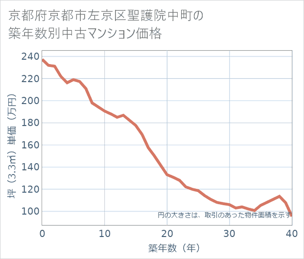京都府京都市左京区聖護院中町の築年数別の中古マンション坪単価