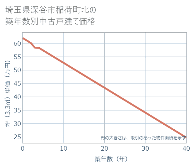 埼玉県深谷市稲荷町北の築年数別の中古戸建て坪単価