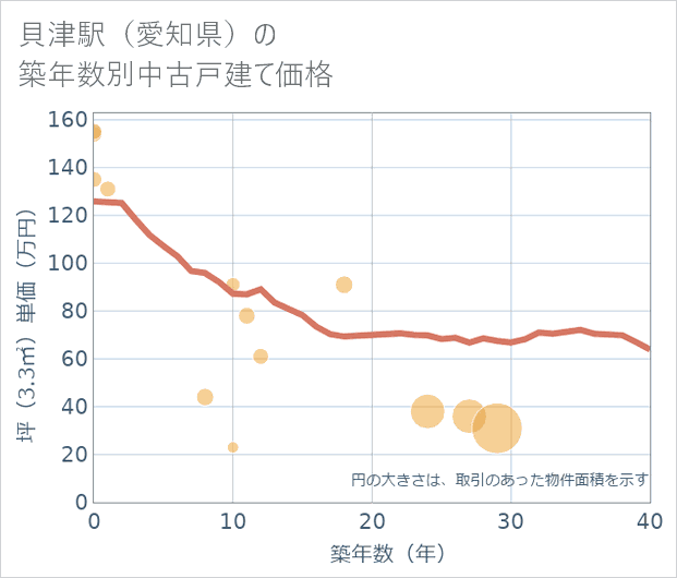 貝津駅(愛知県)の築年数別の中古戸建て坪単価