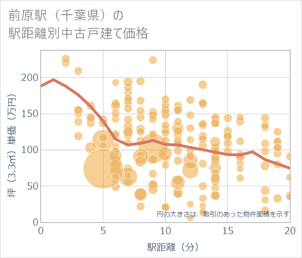 前原駅(千葉県)の徒歩距離別の中古戸建て坪単価