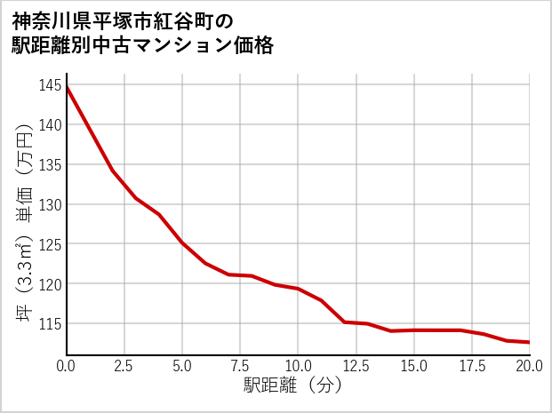 神奈川県平塚市紅谷町の徒歩距離別の中古マンション坪単価