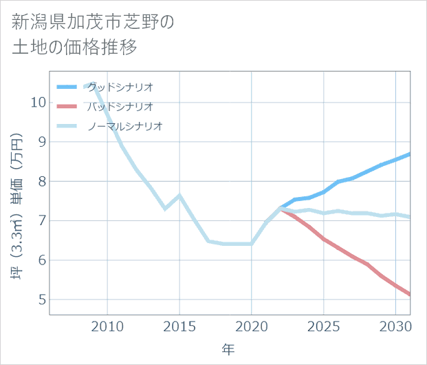 新潟県加茂市芝野の土地価格推移