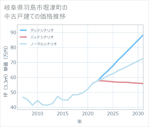 岐阜県羽島市堀津町の中古戸建て価格推移