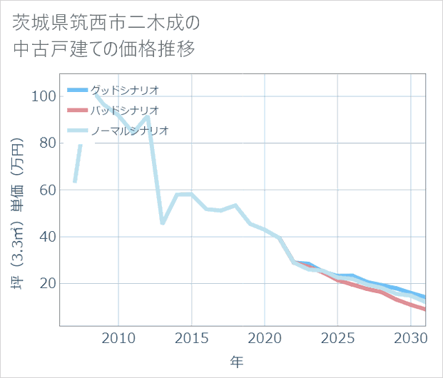 茨城県筑西市二木成の中古戸建て価格推移