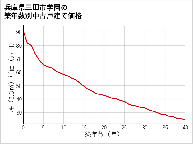 兵庫県三田市学園の築年数別の中古戸建て坪単価