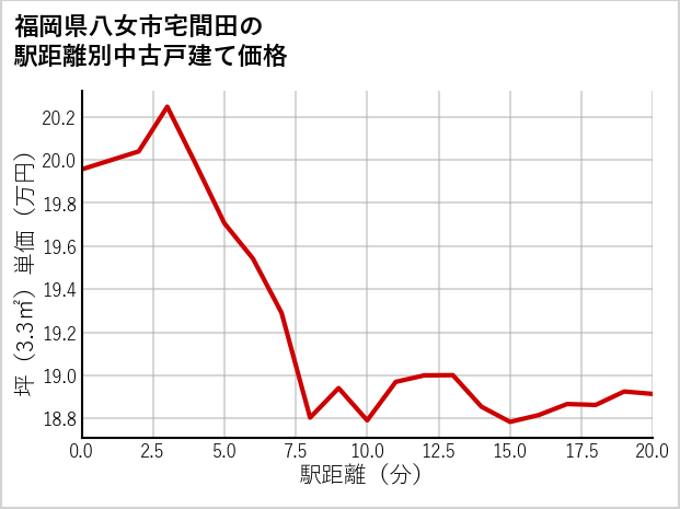 福岡県八女市宅間田の徒歩距離別の中古戸建て坪単価