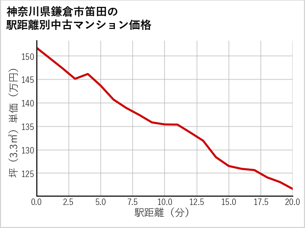 神奈川県鎌倉市笛田の徒歩距離別の中古マンション坪単価