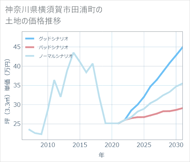 神奈川県横須賀市田浦町の土地価格推移
