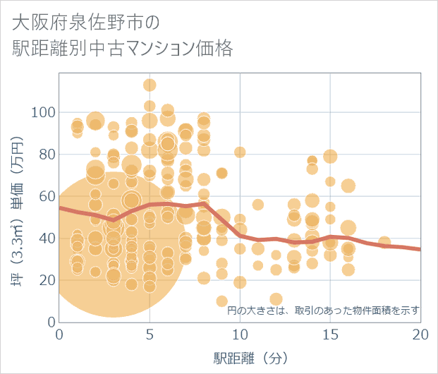 大阪府泉佐野市の徒歩距離別の中古マンション坪単価