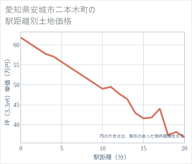 愛知県安城市二本木町の徒歩距離別の土地坪単価