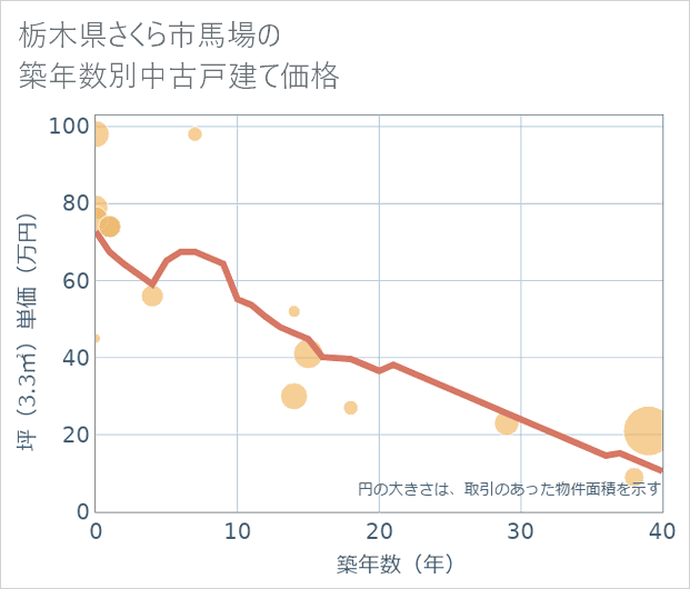 栃木県さくら市馬場の築年数別の中古戸建て坪単価