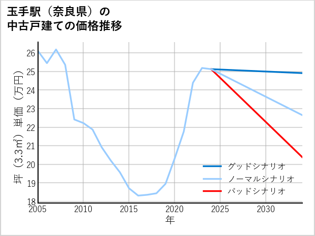 玉手駅（奈良県）の中古戸建て価格推移