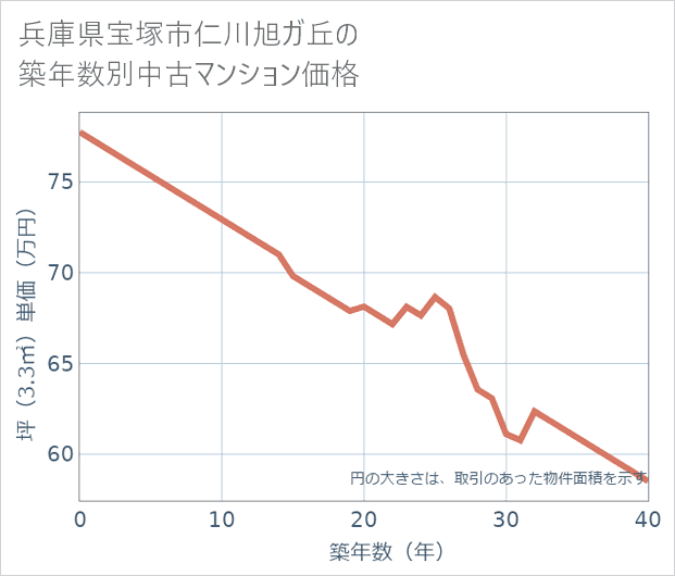 兵庫県宝塚市仁川旭ガ丘の築年数別の中古マンション坪単価