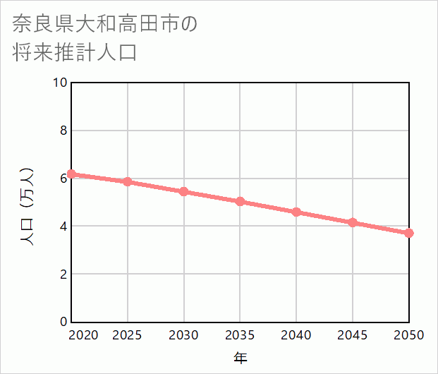 大和高田市の将来推計人口