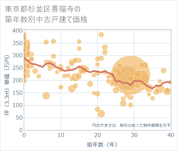 東京都杉並区善福寺の築年数別の中古戸建て坪単価