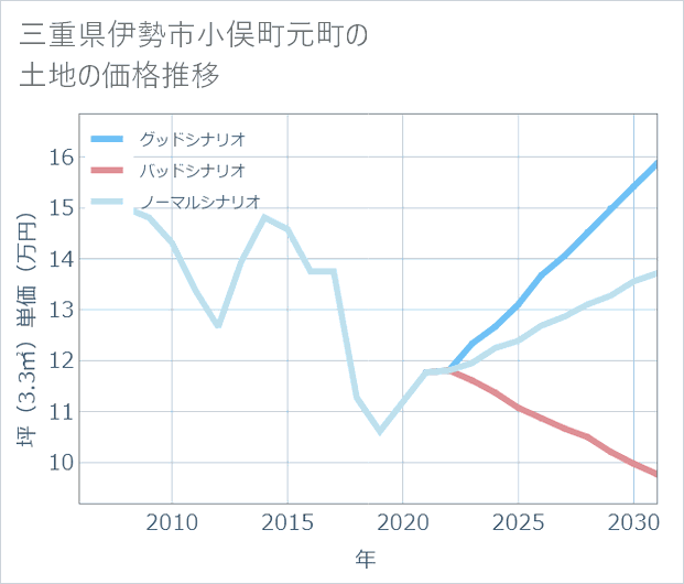 三重県伊勢市小俣町元町の土地価格推移