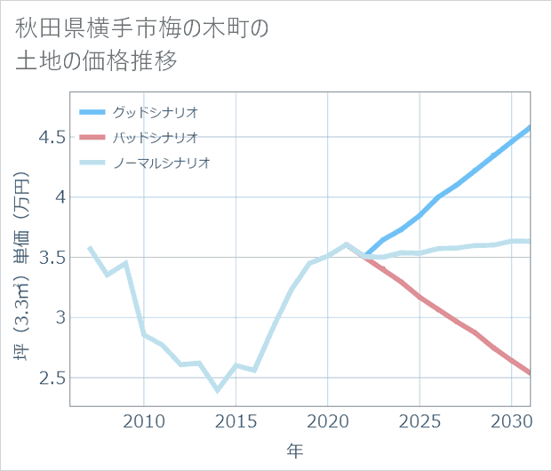 秋田県横手市梅の木町の土地価格推移