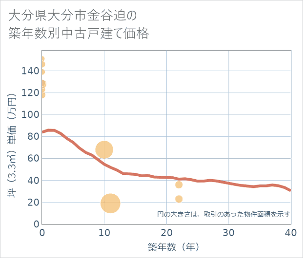 大分県大分市金谷迫の築年数別の中古戸建て坪単価