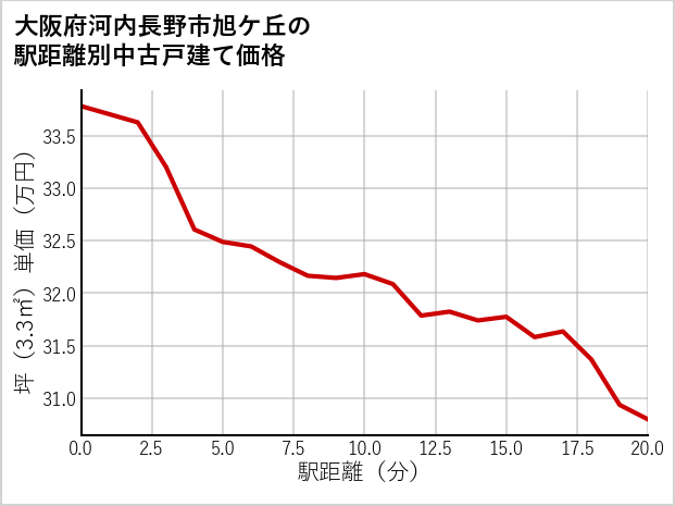 大阪府河内長野市旭ケ丘の徒歩距離別の中古戸建て坪単価