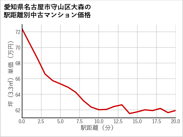 愛知県名古屋市守山区大森の徒歩距離別の中古マンション坪単価