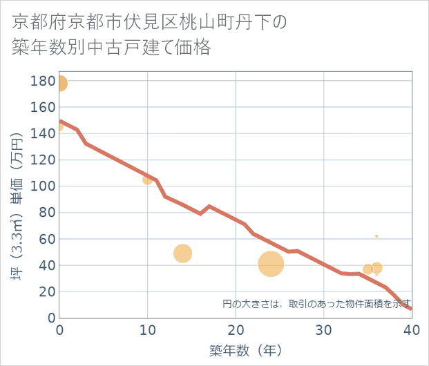 京都府京都市伏見区桃山町丹下の築年数別の中古戸建て坪単価