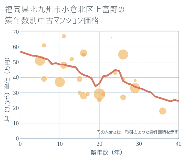福岡県北九州市小倉北区上富野の築年数別の中古マンション坪単価
