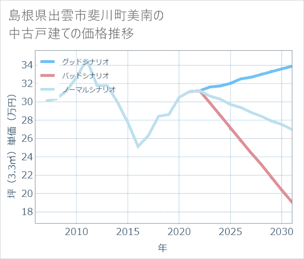 島根県出雲市斐川町美南の中古戸建て価格推移