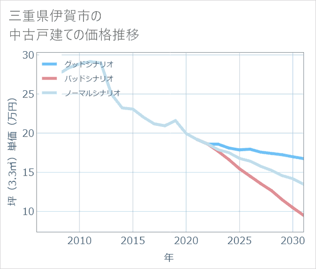 三重県伊賀市の中古戸建て価格推移