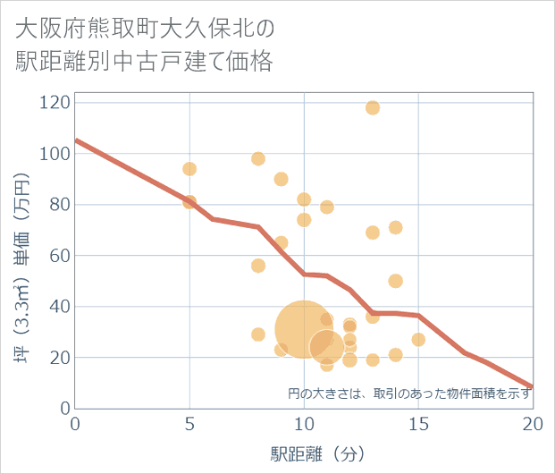 大阪府熊取町大久保北の徒歩距離別の中古戸建て坪単価