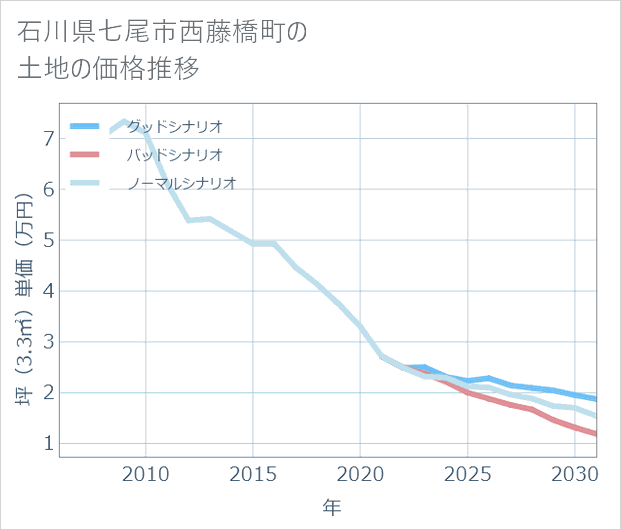 石川県七尾市西藤橋町の土地価格推移