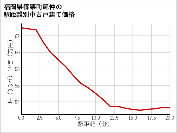 福岡県篠栗町尾仲の徒歩距離別の中古戸建て坪単価