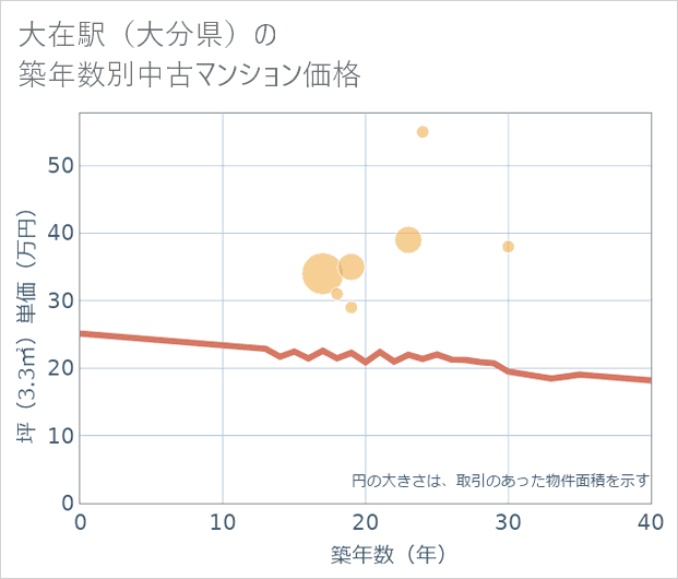 大在駅(大分県)の築年数別の中古マンション坪単価