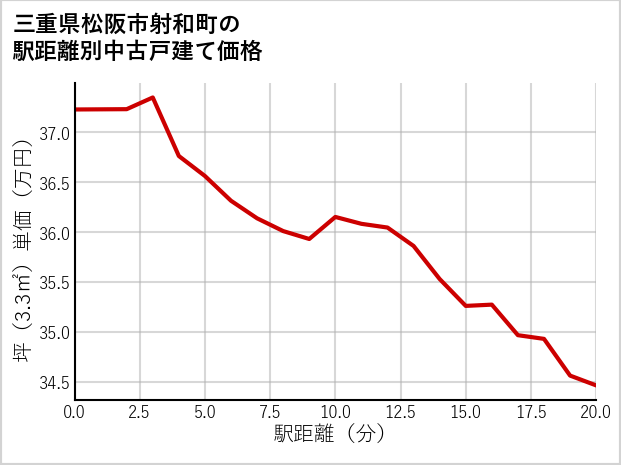 三重県松阪市射和町の徒歩距離別の中古戸建て坪単価