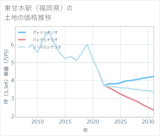 東甘木駅(福岡県)の土地価格推移