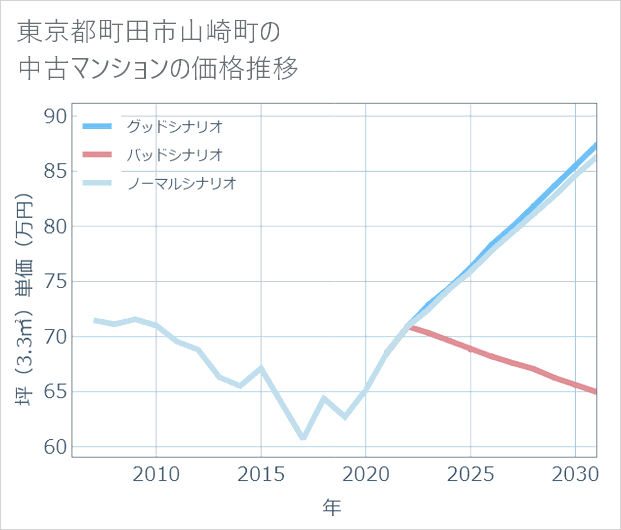 東京都町田市山崎町の中古マンション価格推移