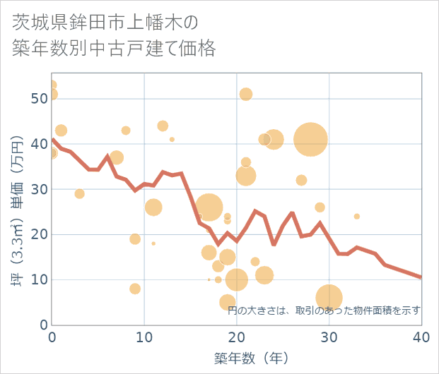 茨城県鉾田市上幡木の築年数別の中古戸建て坪単価