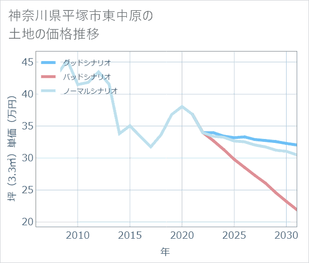 神奈川県平塚市東中原の土地価格推移