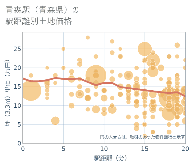青森駅(青森県)の徒歩距離別の土地坪単価