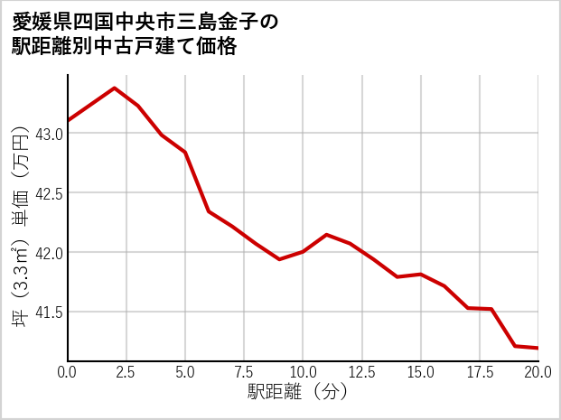愛媛県四国中央市三島金子の徒歩距離別の中古戸建て坪単価