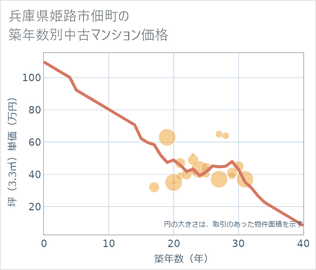兵庫県姫路市佃町の築年数別の中古マンション坪単価