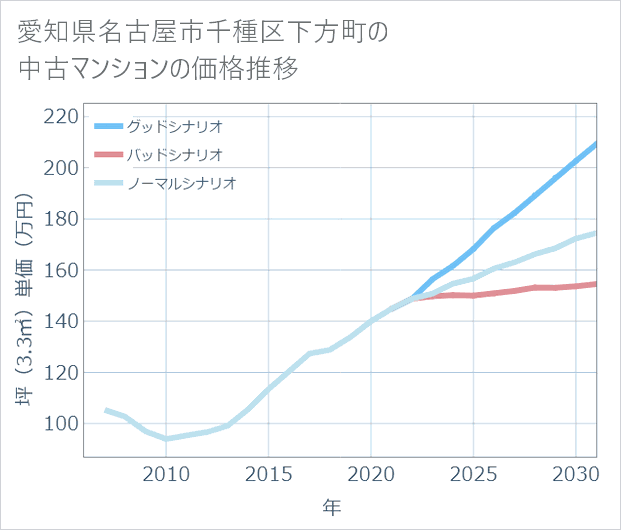 愛知県名古屋市千種区下方町の中古マンション価格推移