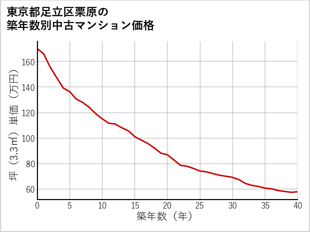 東京都足立区栗原の築年数別の中古マンション坪単価