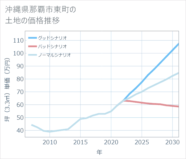 沖縄県那覇市東町の土地価格推移