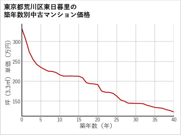 東京都荒川区東日暮里の築年数別の中古マンション坪単価