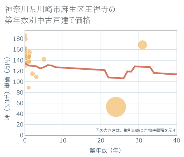 神奈川県川崎市麻生区王禅寺の築年数別の中古戸建て坪単価