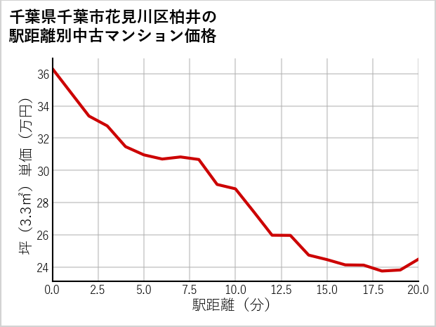 千葉県千葉市花見川区柏井の徒歩距離別の中古マンション坪単価
