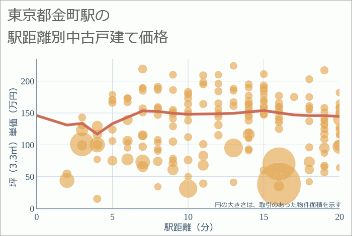 金町駅（東京都）の徒歩距離別の中古戸建て坪単価